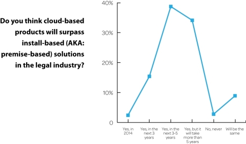 Will cloud tools overtake premise-based solutions? 15.4% said yes, in 3 years; 38.7% said yes, in 3 to 5 years; and 34.1% said yes, in 5 or more years. (Graphic: Business Wire)