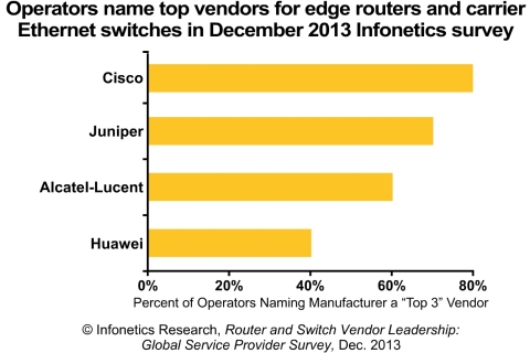 "There's a big gap between these four vendors and their competitors, and it just gets harder for any manufacturer who's not already on top of the heap," notes Michael Howard, Infonetics Research's co-founder and principal analyst for carrier networks. (Graphic: Infonetics Research)