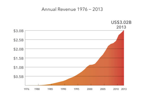 SAS Institute achieved its 38th straight year of record revenue - US$3.02 billion. (Graphic: Business Wire)