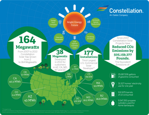 Constellation added 38 megawatts of customer-sited solar generation in 2013. The company currently owns and operates more than 164 megawatts of solar installations that have been completed or are under construction for commercial, industrial and public sector customers throughout the United States. (Graphic: Constellation)