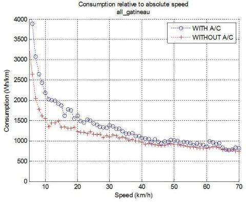 2013 STO-AVT Electric Bus Test Results Chart: BYD Electric Bus energy consumption (W-hr) over relative bus travel Speed (Km/ hr) (Graphic: Business Wire)