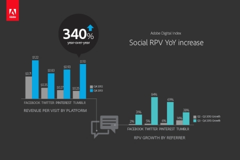 Owned social media - Revenue per visit (RPV) for all social sites increased YoY - with the largest YoY growth coming from Tumblr and Pinterest (340% and 244%, respectively). (Photo: Business Wire)