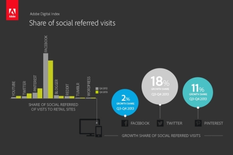 Owned social media - Facebook still refers the most traffic among social sites, but Twitter and Pinterest's share of social referred visits grew fastest from Q3 to Q4 2013 (18% and 11%, respectively). (Photo: Business Wire)