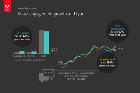 Earned social media - Social engagement and impressions from brand posts increased 180% and 150% YoY, respectively. (Photo: Business Wire)