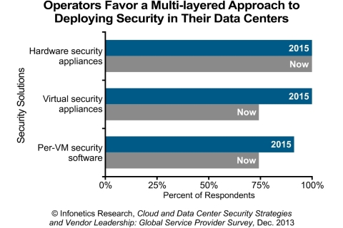 Service providers favor a multi-layered approach to securing their data centers, with most already deploying a mix of hardware appliances, virtual appliances, and per-VM (virtual machine) software, reports Infonetics Research analyst Jeff Wilson. (Graphic: Infonetics Research)