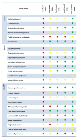 A comprehensive chart, presented in the paper, highlights how well each solution class meets the specific needs of publishers, consumers and third parties. (Graphic: Business Wire)