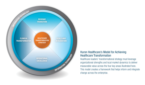 Huron Healthcare's model for achieving healthcare transformation. (Graphic: Business Wire)