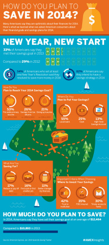 Many Americans say they are optimistic about their finances for 2014. Here's what we learned when we asked American consumers about their financial goals and savings plans for 2014. (Graphic: Business Wire)