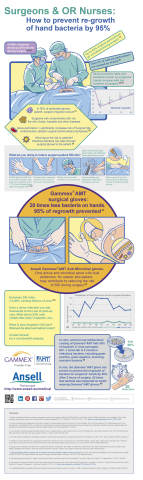 Surgeons & OR Nurses: How to prevent regrowth of hand bacteria by 95% [Ansell Healthcare infographic]