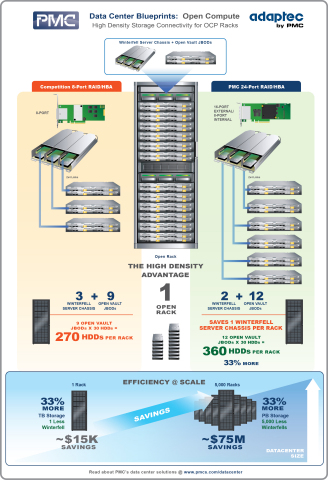 PMC's Data Center Blueprint: High Density Storage Connectivity for Open Compute Racks. How to Save One Winterfell Server Chassis Per Open Rack and Boost Storage Capacity by 33%. (Graphic: Business Wire)