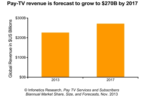 By 2017, Infonetics Research expects the global pay-TV market to hit $270 billion, a 2012-2017 compound annual growth rate (CAGR) of nearly 5%. (Graphic: Infonetics Research)