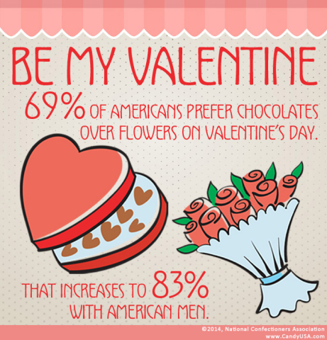 NCA Survey: Americans Prefer Chocolate Over Flowers for Valentine's Day (Graphic: Business Wire)