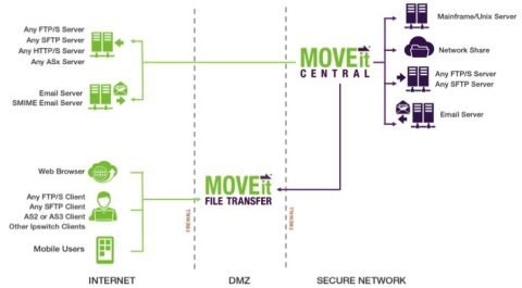 MOVEit Central 8.0 powers IT organizations that rely on secure, reliable file transfer for their most important business-to-business partner exchanges.

(Photo: Business Wire)