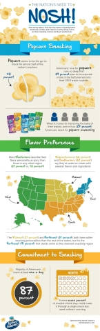 Nation's Knack for Snacking Survey Reveals Americans' Commitment to Snacks (Graphic: Business Wire)