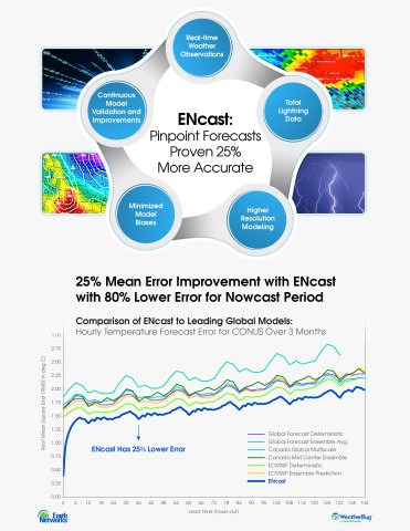 In partnership with GWC, Earth Networks developed ENcast, a unique weather forecasting system that generates pinpoint, accurate and reliable nowcasts to extended 15-day forecasts. (Graphic: Business Wire)