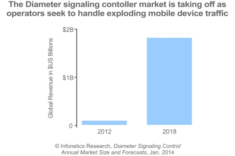 "The Diameter signaling control market is still relatively new, but in 2013 it matured through the success of a broader range of vendors and strong growth worldwide, with revenue more than doubling over the previous year," notes Diane Myers, principal analyst for VoIP, UC, and IMS at Infonetics Research. (Graphic: Infonetics Research)