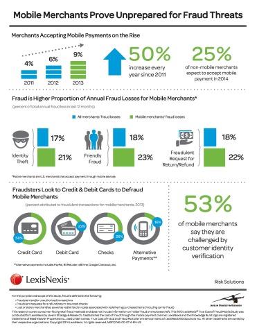 As retailers increasingly look to mobile as a way to generate revenue, fraud threats are impacting merchants to the tune of $283 for every $100 of actual fraud losses though the mobile, according to the LexisNexis True Cost of Fraud Mobile Study released today. (Graphic: Business Wire)