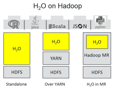 H2O on Hadoop (Graphic: Business Wire)