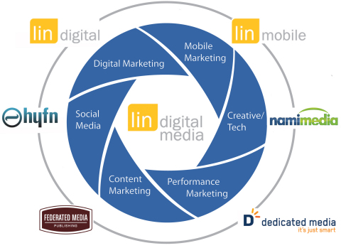 LIN Media's Digital Media Ecosystem (Graphic: Business Wire)