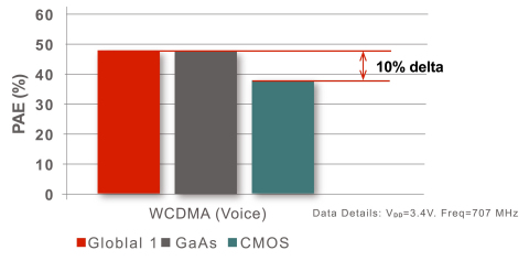 The UltraCMOS® Global 1 power amplifier (PA) is the industry’s first to match gallium arsenide (GaAs) performance and exceed the performance of existing CMOS PAs by 10 percentage points, which represents a 33-percent efficiency increase. (Graphic: Business Wire)