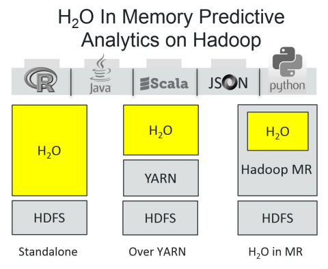 H2O In-Memory Predictive Analytics on Hadoop (Graphic: Business Wire)