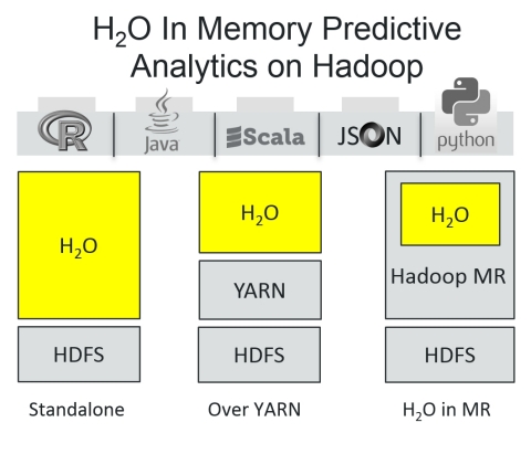 H2O In-Memory Predictive Analytics on Hadoop (Graphic: Business Wire)