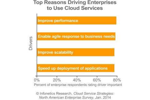 Among Infonetics Research's enterprise survey respondents, the top drivers for cloud adoption are performance, agility, scalability, application deployment, and cost reduction. (Graphic: Infonetics Research)