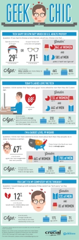 As if finding true love isn't difficult enough, a new study by Crucial.com reveals that for men, the secret to finding that perfect partner may be in spending less time toning that physique and more time honing their inner geek. (Graphic: Business Wire)