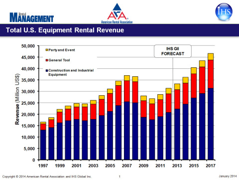 U.S. Equipment Rental Revenue (Graphic: Business Wire)