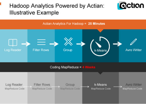 Hadoop Analytics Powered by Actian (Graphic: Business Wire)