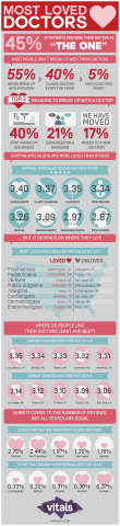 Most Loved Doctor Infographic (Graphic: Business Wire)