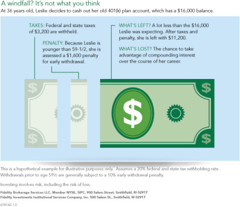 See the impact of taxes and penalties on cashing out a 401(k) (Graphic: Business Wire)