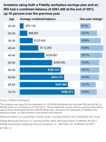 2013 combined IRA and 401(k) average balances by ages (Graphic: Business Wire)