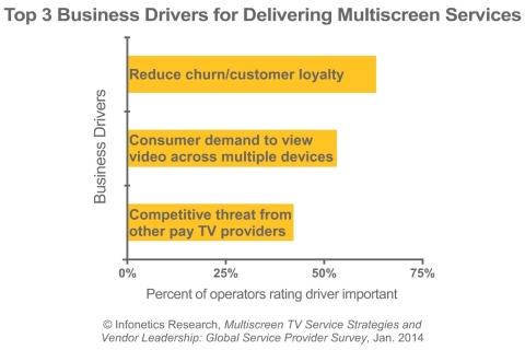 "Pay TV operators are grappling with how to address the desire among subscribers to take their content with them wherever they go, whenever they go. The net result is a major change in what equipment pay TV operators invest in to ingest, encode, transcode, and play out video content, as well as how they negotiate with content owners for the right to distribute content across multiple formats." - Jeff Heynen, Principal Analyst, broadband Access and Pay TV, Infonetics Research (Graphic: Infonetics Research)