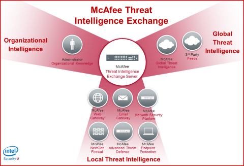 Apply the Power of Knowledge - McAfee Threat Intelligence Exchanges use multiple sources of threat intelligence in order to provide immediate advanced threat prevention (Graphic: Business Wire)
