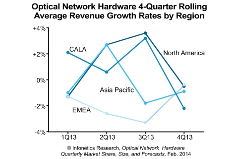 "Optical spending flattened in the fourth quarter of 2013, though it wasn't distributed evenly around the world or by vendor. Weakness was concentrated in North America, but a year-end capex surge in EMEA evened things up. All indications are that an all-clear from Verizon and AT&T is forthcoming and the Q4 drop was a pause rather than a reversal - and this is in line with our forecasts." - Andrew Schmitt, Principal Analyst, Optical, Infonetics Research (Graphic: Infonetics Research)