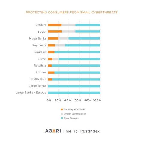 Agari Q4 Email TrustIndex Key Findings (Graphic: Business Wire)