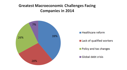 Greatest Macroeconomic Challenges Facing Companies in 2014 (Graphic: Business Wire)