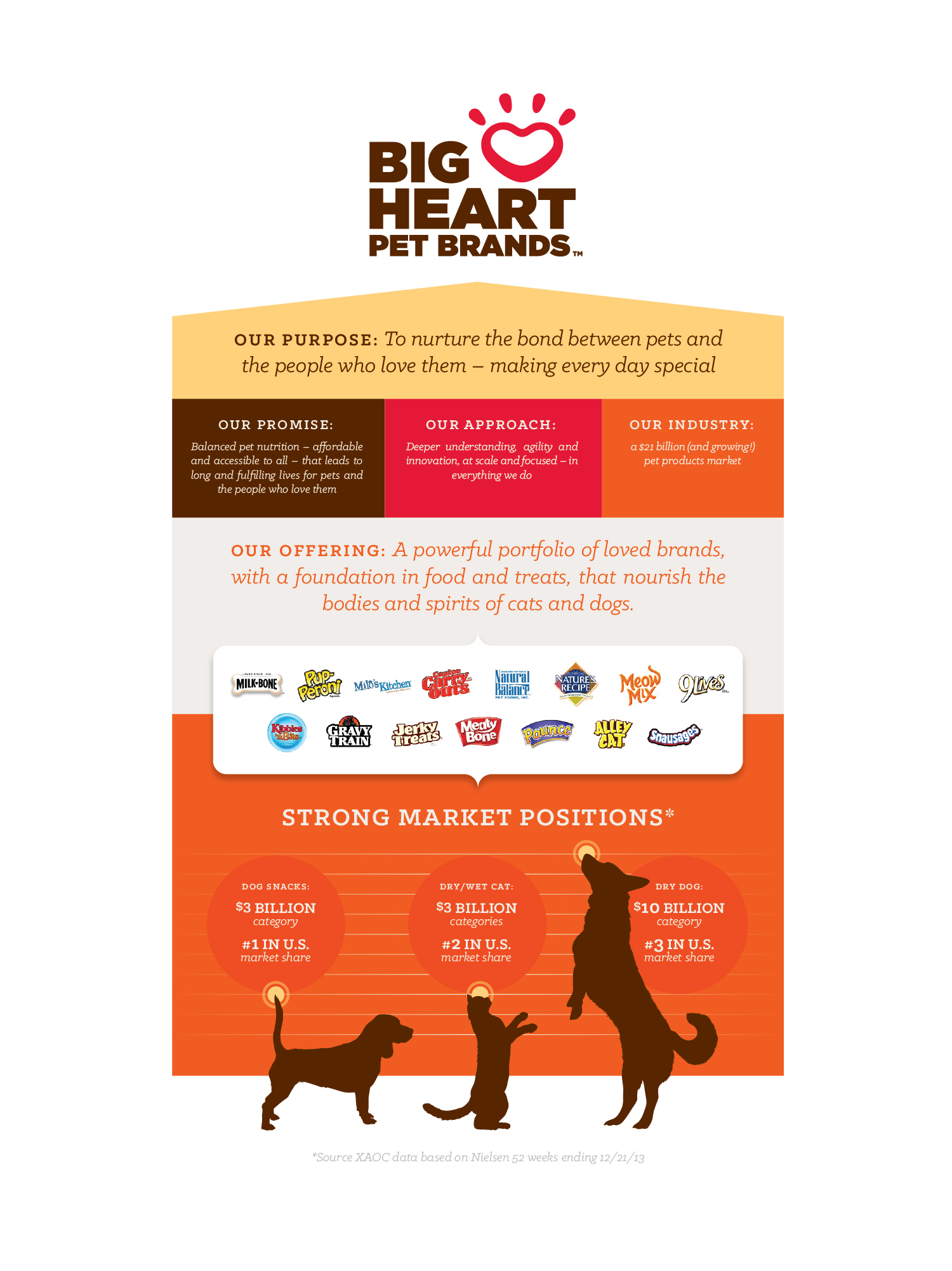 Big Heart Pet Brands is the New Name for Del Monte Foods' Pet Products  Business; Now Largest Standalone Pet Products Company in North America |  Business Wire