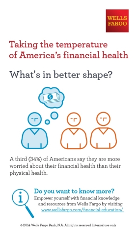 Wells Fargo-Taking the temperature of America's financial health-What's in better shape? (Graphic: Business Wire)