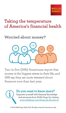 Wells Fargo-Taking the temperature of America's financial health-Worried about Money? (Graphic: Business Wire)