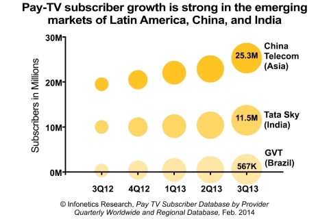 "What's driving growth in pay-television are the emerging markets of Latin America, China, and India. India and Latin America are adding satellite and cable subscribers, while China is seeing an increase in IPTV subscribers. Latin America's economy, in particular, is performing well, with companies investing in Brazil ahead of the FIFA World Cup and consumers signing up for pay-TV services to the tune of 9% growth in the third quarter of 2013 from the year-ago period." - reports Jeff Heynen, Principal Analyst, Broadband Access and Pay TV, Infonetics Research (Graphic: Infonetics Research)