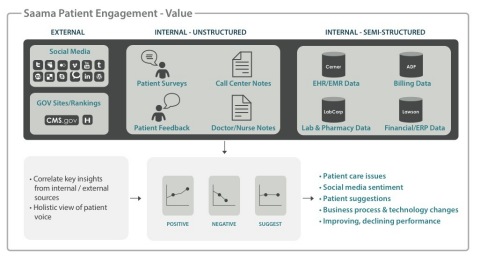 Saama Patient Engagement Value (Graphic: Business Wire)