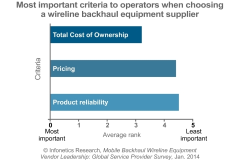 The most important criteria when choosing a wireline (non-microwave) backhaul supplier are related to squeezing the most value out of capex: total cost of ownership (TCO), pricing, and product reliability, reports Infonetics Research. (Graphic: Infonetics Research)