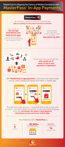 MasterCard is shaping the future of mobile commerce with MasterPass In-App Payments (Graphic: Business Wire)