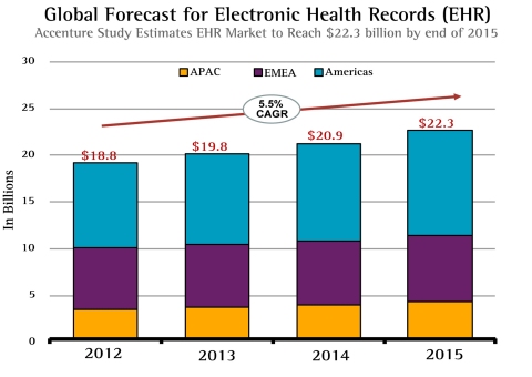 An Accenture study shows the global market for electronic health records (EHR) is estimated to reach $22.3 billion with North America projected to account for roughly half with $10.1 billion. (Graphic: Business Wire)