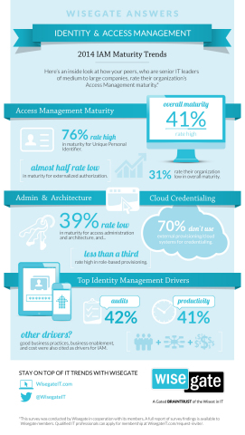 Infographic highlights key results from Wisegate's 2014 Identity and Access Management Maturity survey of senior IT leaders from medium to large companies. (Graphic: Business Wire)