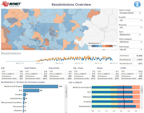 Avnet Technology Solutions provides a visual readmissions overview from one geographical area to demonstrate the amount and types of IT patient data. (Graphic: Business Wire)