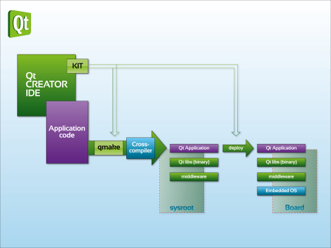 Qt Creator IDE (Graphic: Business Wire)