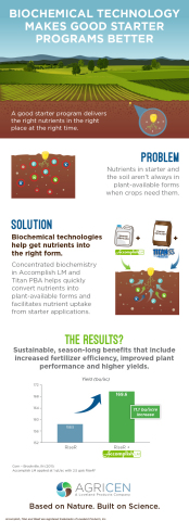 "Infographic: Biochemical Technology Makes Good Starter Fertilizer Programs Better" (Graphic: Business Wire)